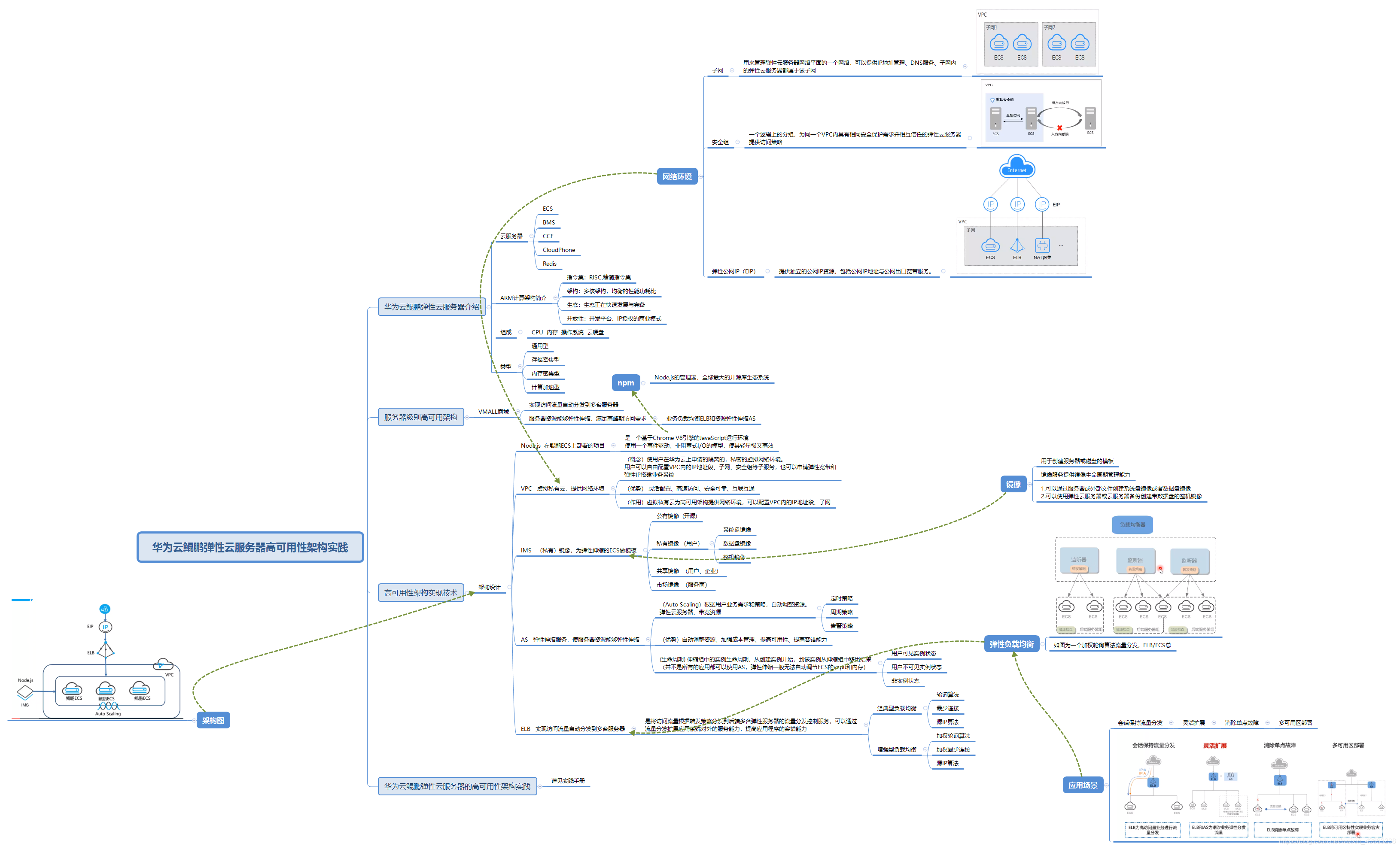 华为云鲲鹏弹性云服务器高可用性架构实践（微认证）思维导图