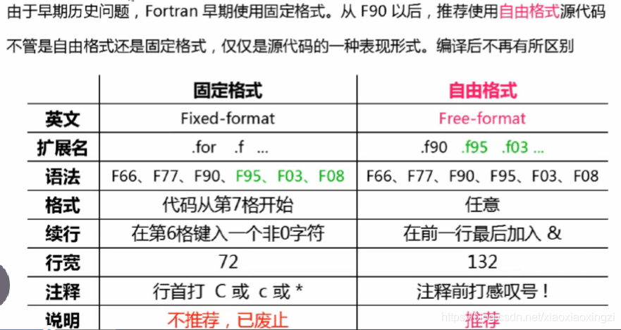 Fortran语言的入门与心得-CSDN博客