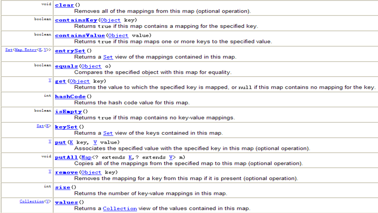 Java学习笔记16（集合！HashSet, ArrayList, HashMap）