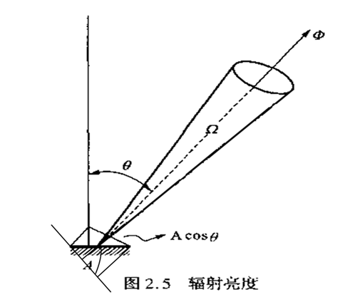 為輻射源表面一點處的面元 ds 在給定方向上單位立體角,單位投影面積