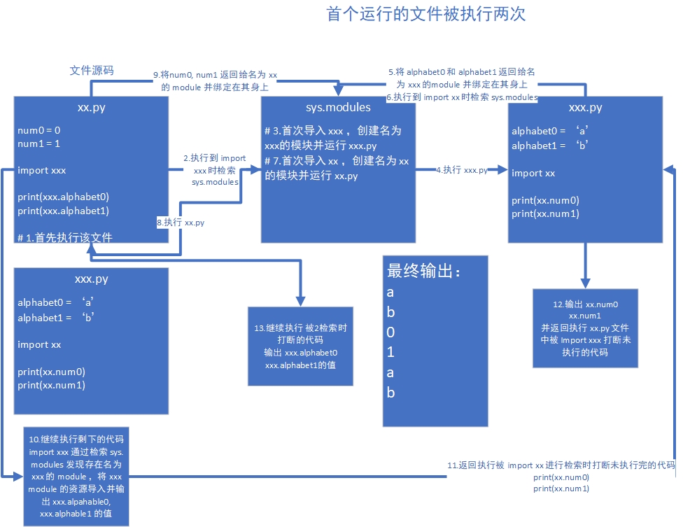 循环导入问题一：首个运行文件被执行两次