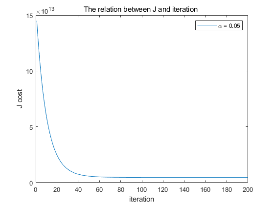 Machine Learning experiment2 Multivariate Linear Regression 详解+源代码实现 ...