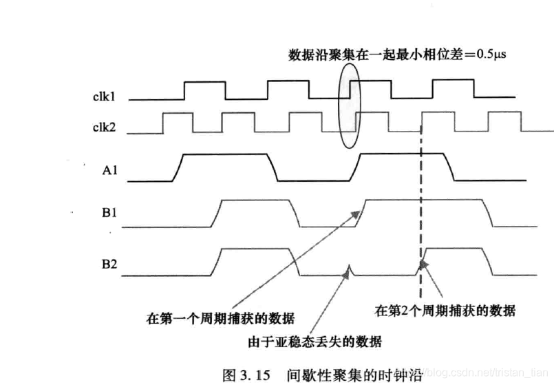 间歇性聚集的时钟沿