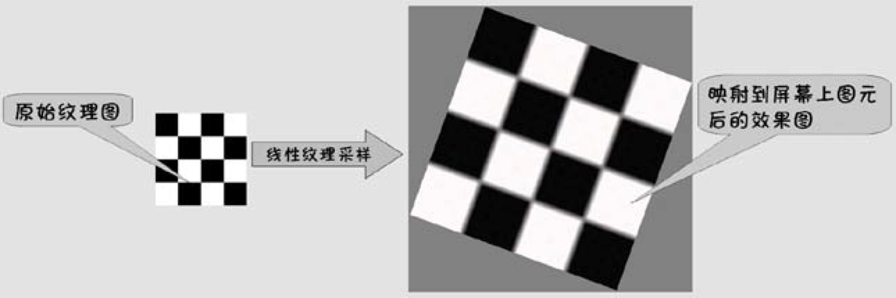 OpenGL ES 3. 纹理采样 详述