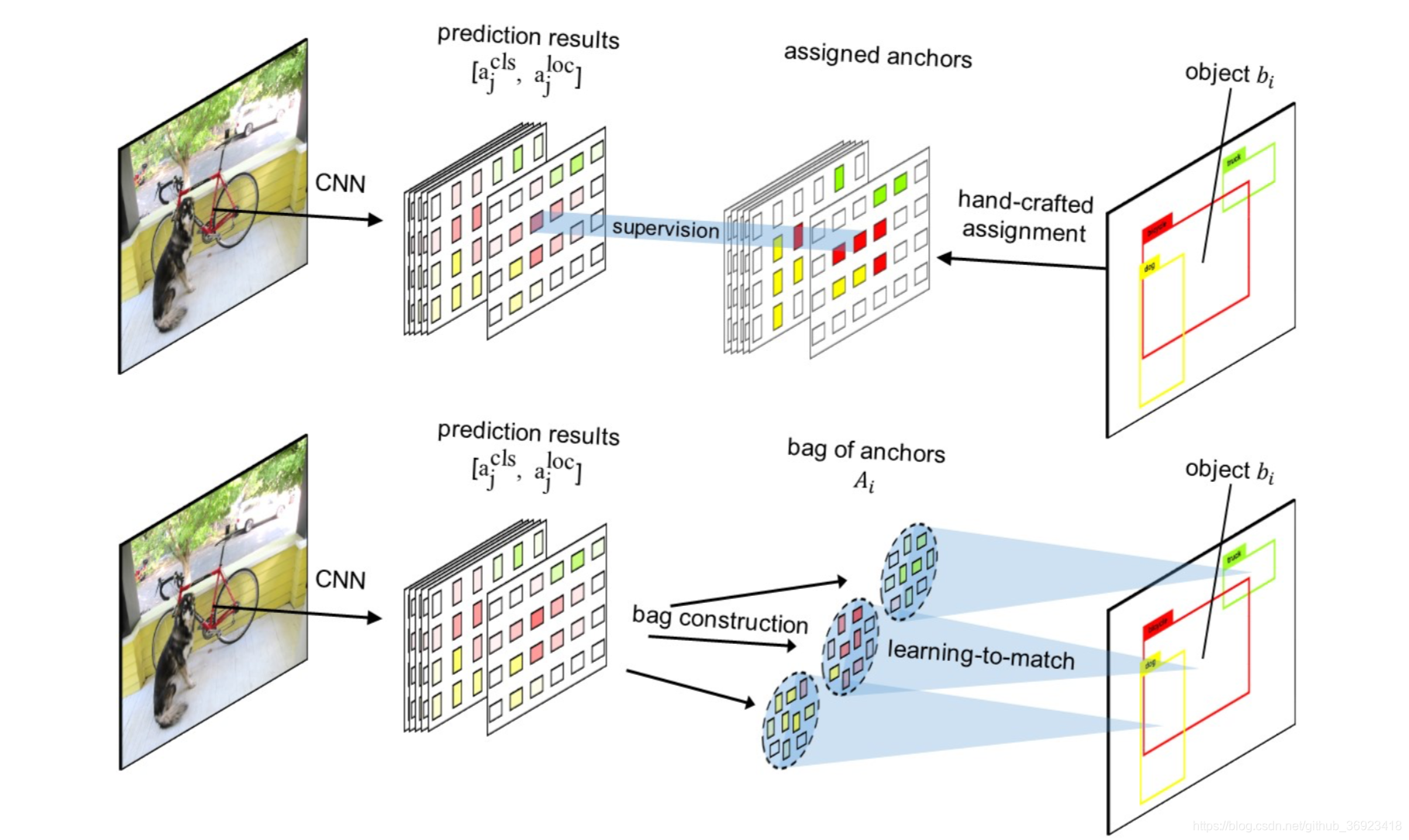 Machine Learning Anchors 【文章解读】FreeAnchor: Learning to Match Anchors for Visual Object Detection ...