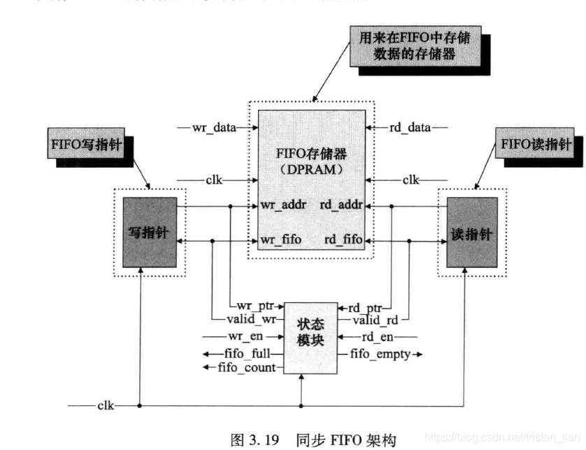 同步FIFO