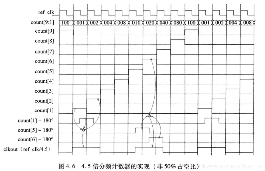 4.5倍分频