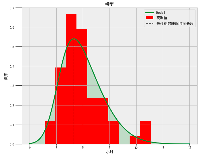 马尔可夫链蒙特卡洛(MCMC)在python中的实战案例应用