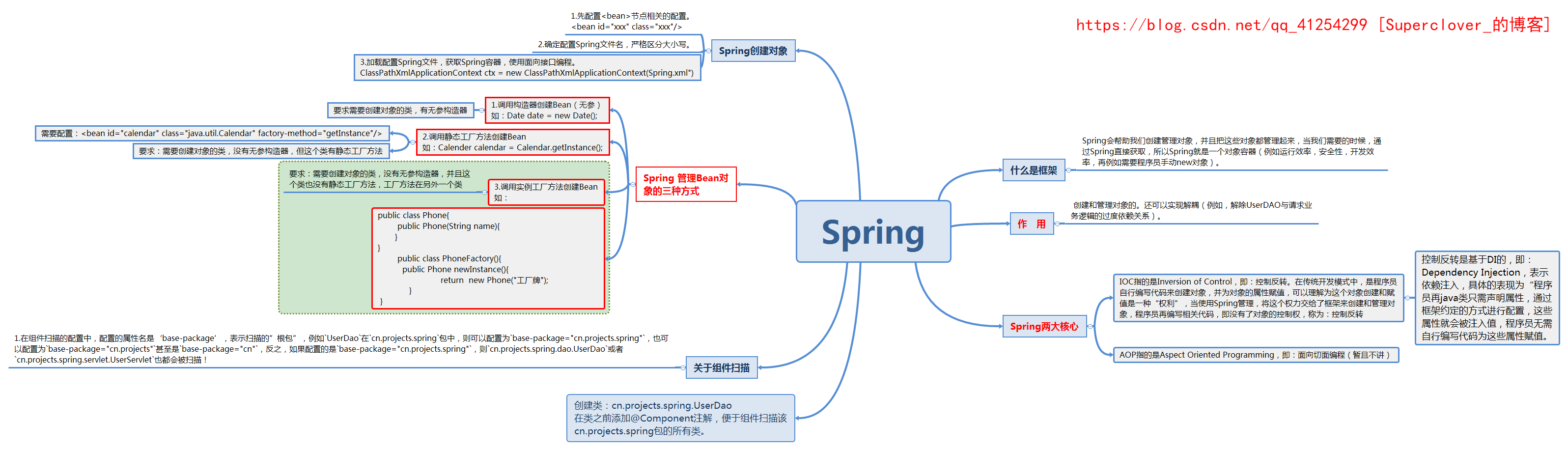 Spring思维导图图片