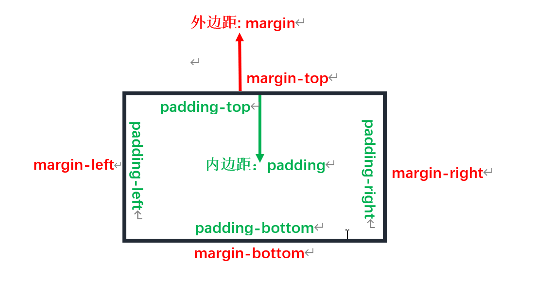 如果你不知道margin和padding是什么，请看这篇文章，一看就懂_margin和padding什么意思-CSDN博客