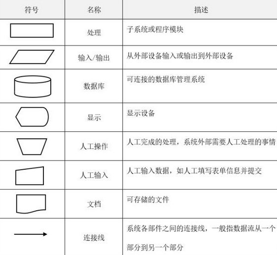 【精讲】软件工程用图的各个阶段及其应用（详细）系统流程图、数据流图、数据字典、ER图、状态转换图、层次方框图、Warnier图、IPO图、层次图、HIPO图、结构图、程序流程图、盒图等