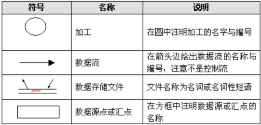 【精讲】软件工程用图的各个阶段及其应用（详细）系统流程图、数据流图、数据字典、ER图、状态转换图、层次方框图、Warnier图、IPO图、层次图、HIPO图、结构图、程序流程图、盒图等