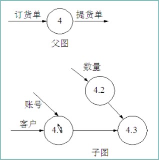 【精讲】软件工程用图的各个阶段及其应用（详细）系统流程图、数据流图、数据字典、ER图、状态转换图、层次方框图、Warnier图、IPO图、层次图、HIPO图、结构图、程序流程图、盒图等