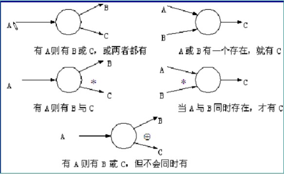 【精讲】软件工程用图的各个阶段及其应用（详细）系统流程图、数据流图、数据字典、ER图、状态转换图、层次方框图、Warnier图、IPO图、层次图、HIPO图、结构图、程序流程图、盒图等