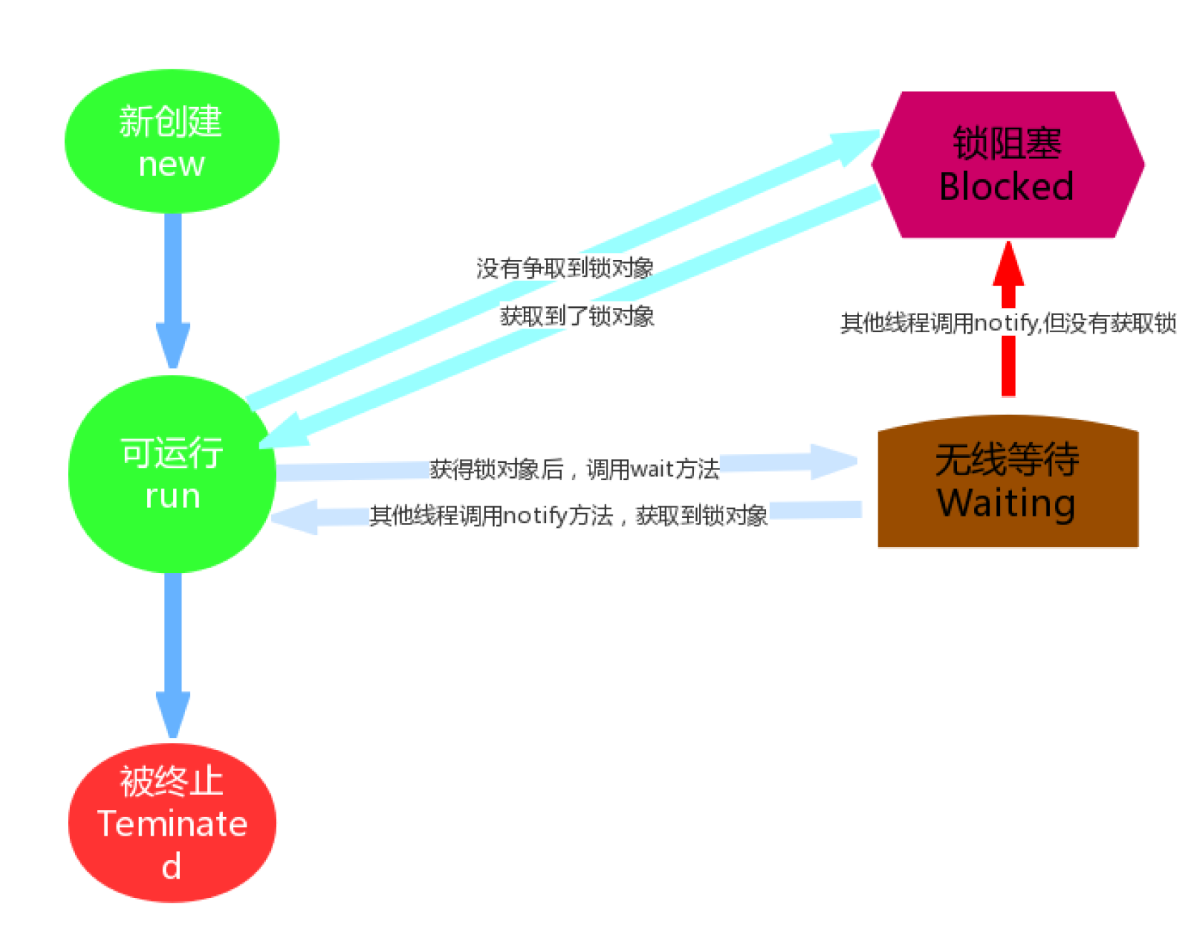 【Java】深入理解Java线程