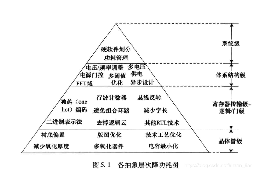 各层次降低功耗图