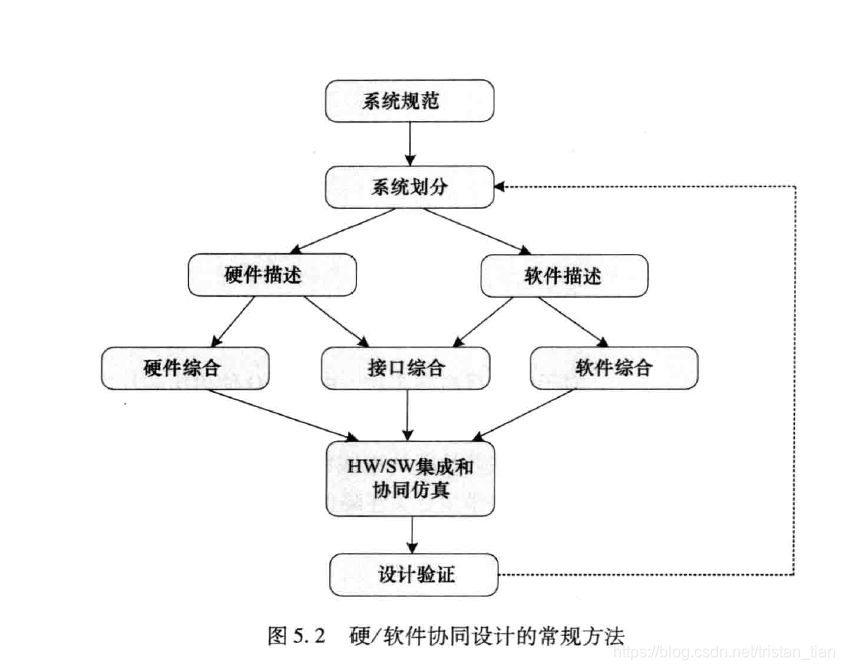 软硬件结合方法