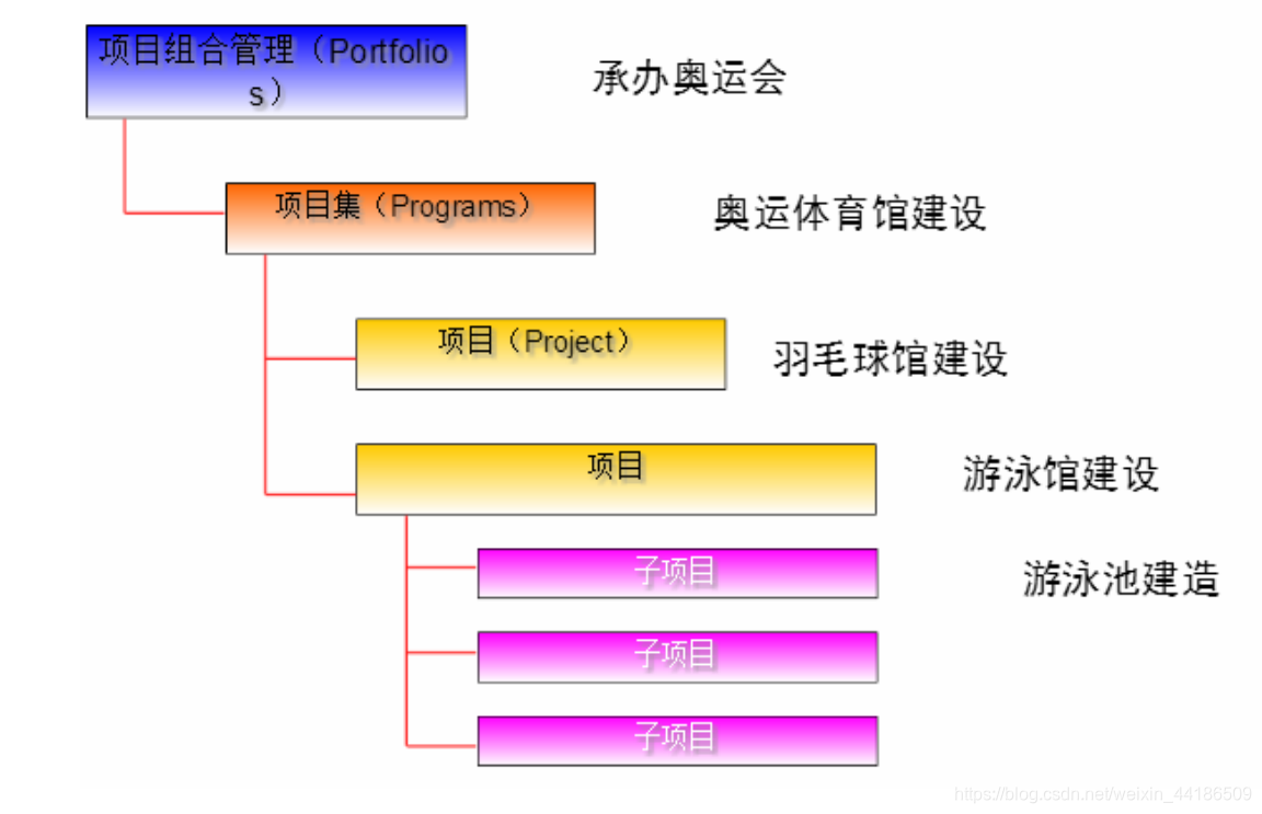 项目与项目集