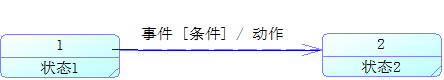 【精讲】软件工程用图的各个阶段及其应用（详细）系统流程图、数据流图、数据字典、ER图、状态转换图、层次方框图、Warnier图、IPO图、层次图、HIPO图、结构图、程序流程图、盒图等