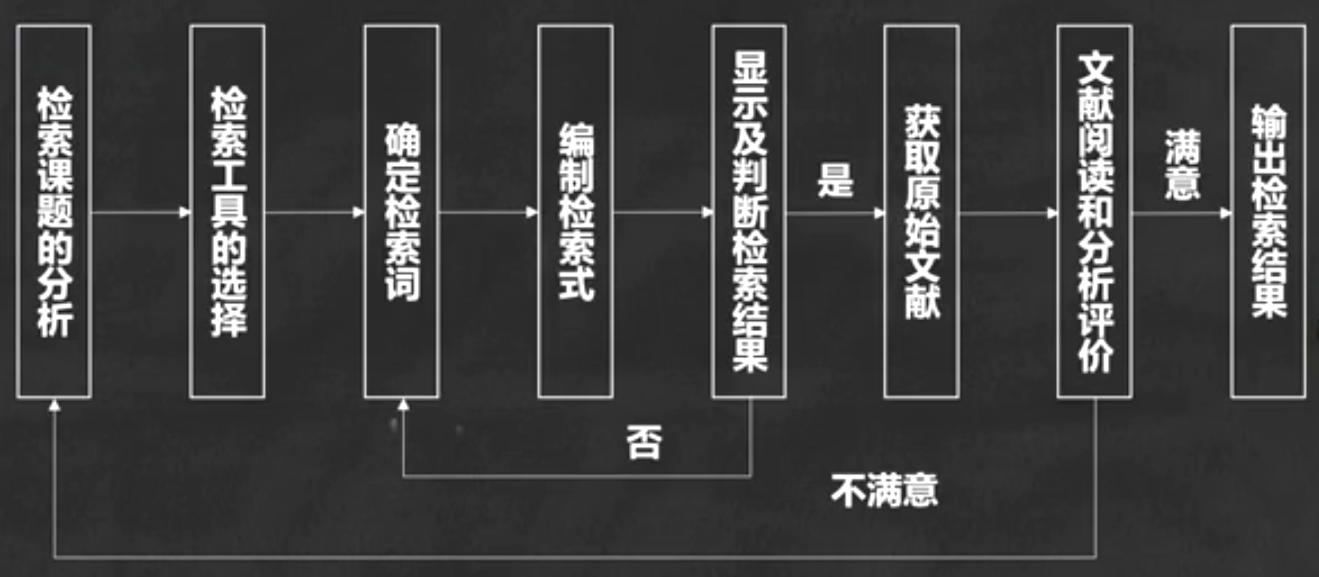 信息检索流程图