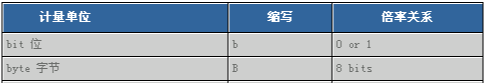 计算机组成原理-单位转换