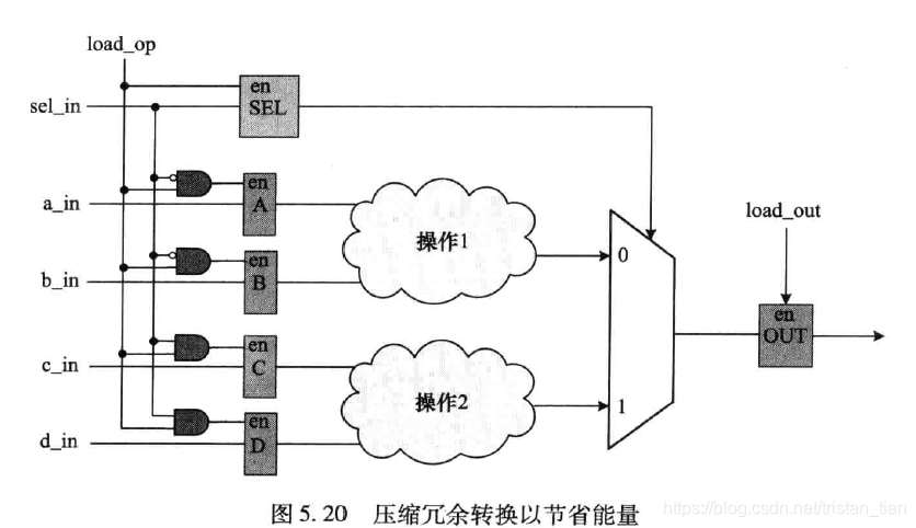 压缩冗余转换