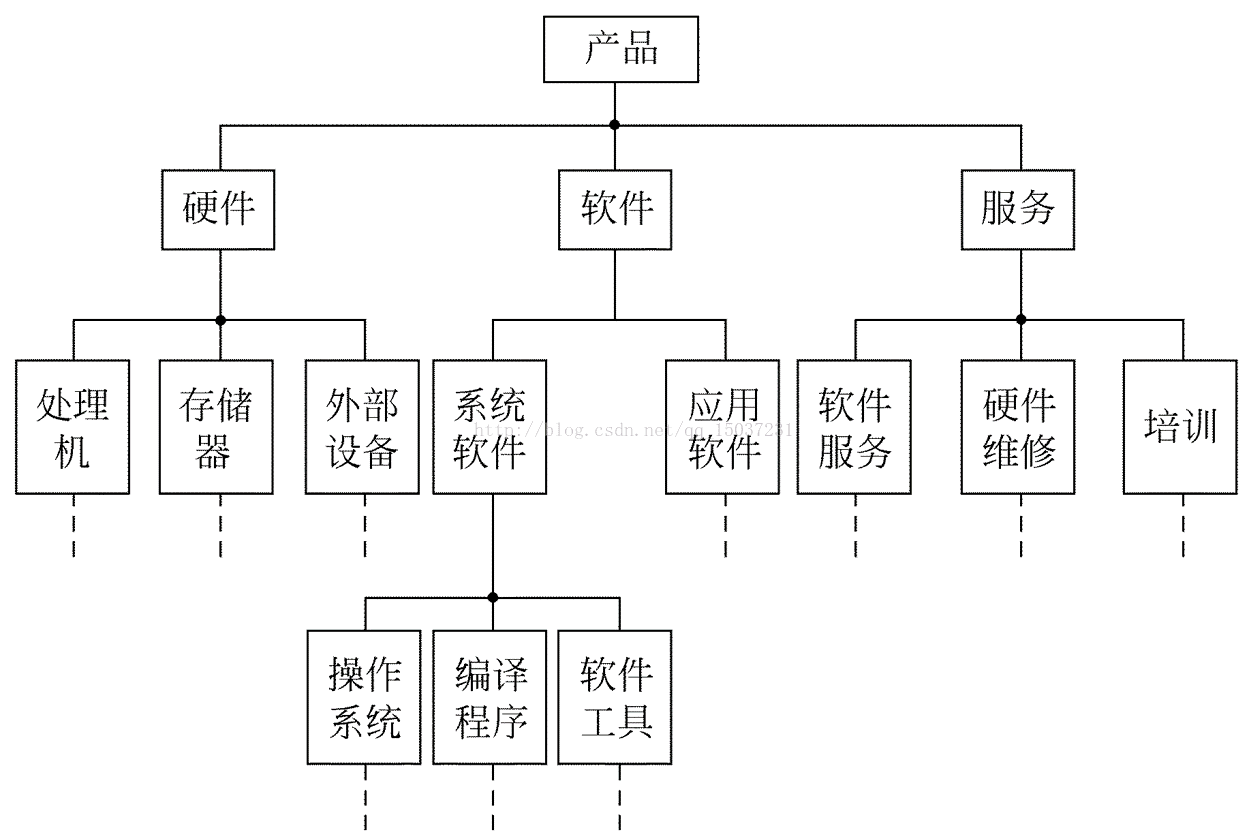 【精讲】软件工程用图的各个阶段及其应用（详细）系统流程图、数据流图、数据字典、ER图、状态转换图、层次方框图、Warnier图、IPO图、层次图、HIPO图、结构图、程序流程图、盒图等