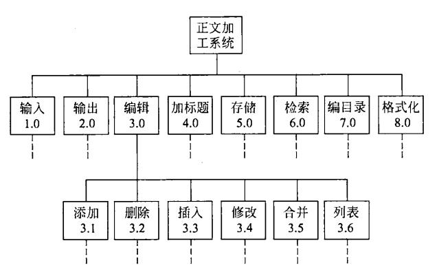 【精讲】软件工程用图的各个阶段及其应用（详细）系统流程图、数据流图、数据字典、ER图、状态转换图、层次方框图、Warnier图、IPO图、层次图、HIPO图、结构图、程序流程图、盒图等