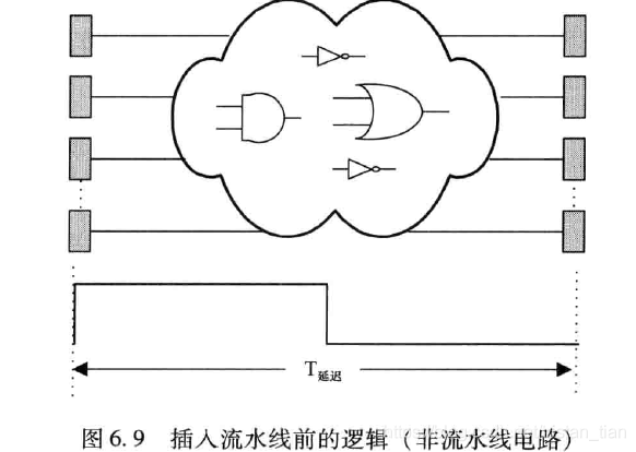 插入流水线前逻辑