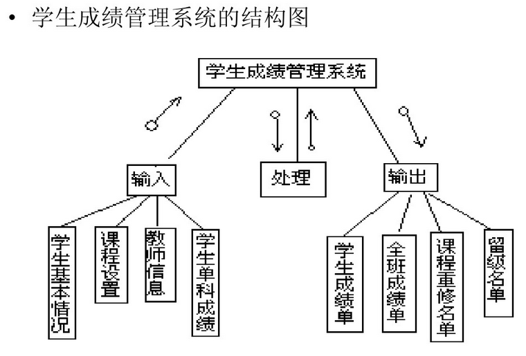 【精讲】软件工程用图的各个阶段及其应用（详细）系统流程图、数据流图、数据字典、ER图、状态转换图、层次方框图、Warnier图、IPO图、层次图、HIPO图、结构图、程序流程图、盒图等