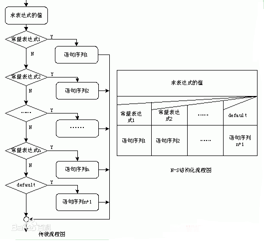 【精讲】软件工程用图的各个阶段及其应用（详细）系统流程图、数据流图、数据字典、ER图、状态转换图、层次方框图、Warnier图、IPO图、层次图、HIPO图、结构图、程序流程图、盒图等