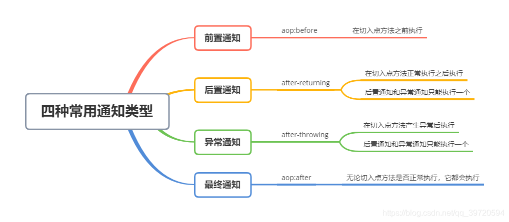 四种常用通知类型