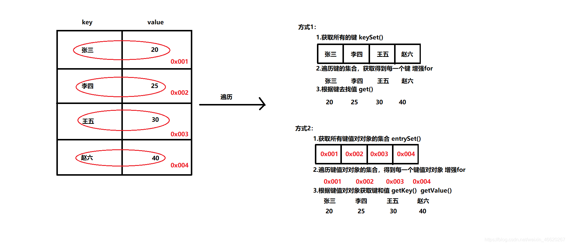 Map集合的两种遍历方式图解
