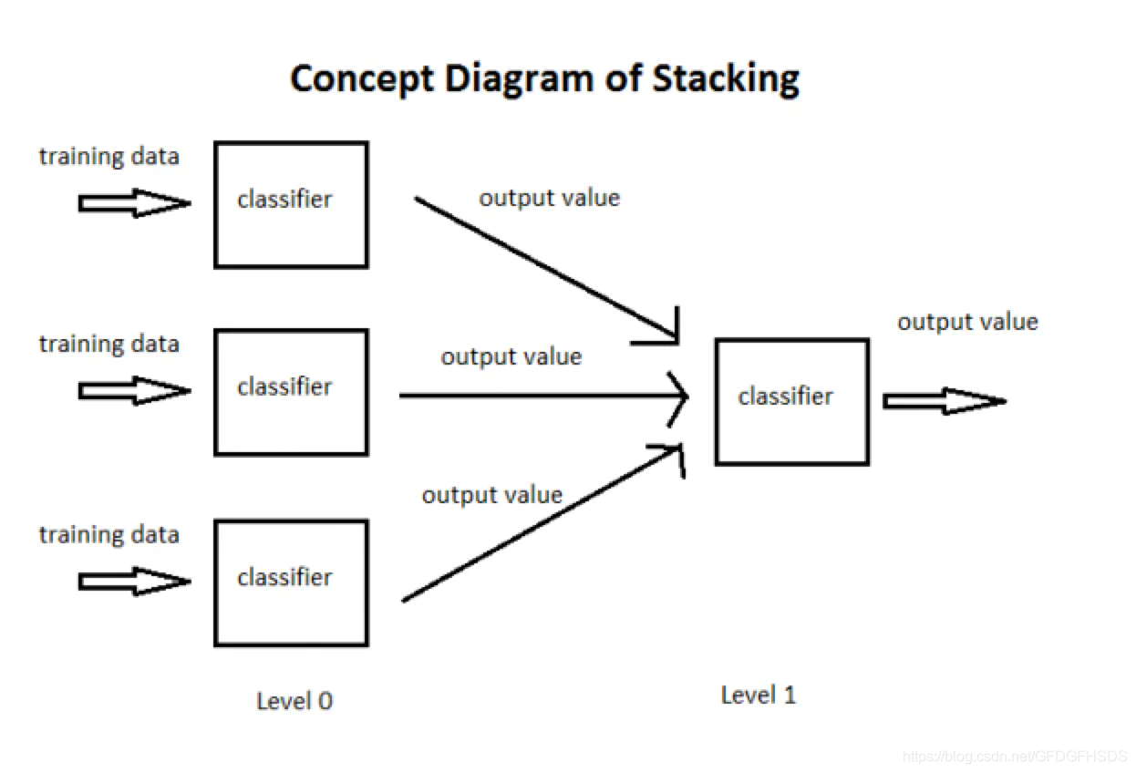 集成学习之Stacking详解_stacking算法原理-CSDN博客