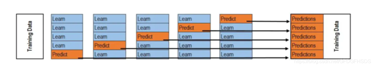 the stacking algorithm | download scientific diagram... 集成学习之Stacking详解_stacking算法原理-CSDN博客