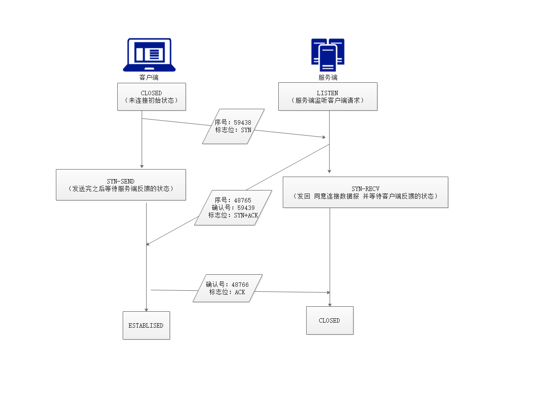 TCP三次握手四次挥手