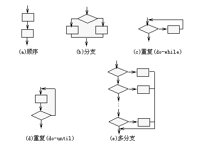 【精讲】软件工程用图的各个阶段及其应用（详细）系统流程图、数据流图、数据字典、ER图、状态转换图、层次方框图、Warnier图、IPO图、层次图、HIPO图、结构图、程序流程图、盒图等