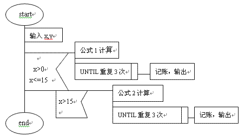 【精讲】软件工程用图的各个阶段及其应用（详细）系统流程图、数据流图、数据字典、ER图、状态转换图、层次方框图、Warnier图、IPO图、层次图、HIPO图、结构图、程序流程图、盒图等