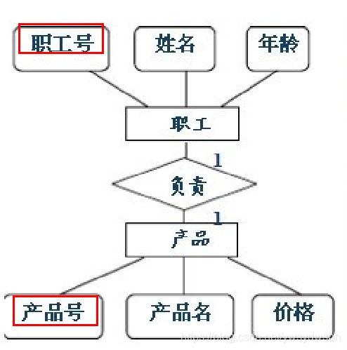 mysql数据库实验(四:e-r图实例讲解_er图mn是什么意思_左手の明天的