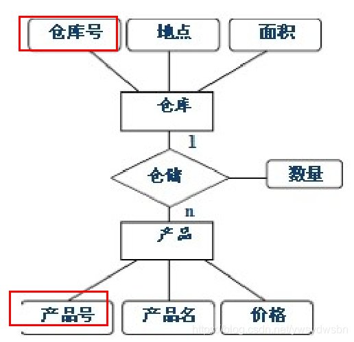 mysql数据库实验(四:e-r图实例讲解_er图mn是什么意思_左手の明天的