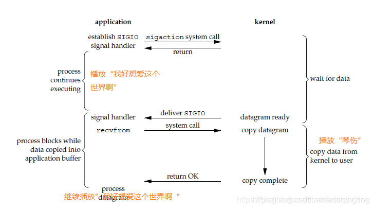 信号驱动I/O模型