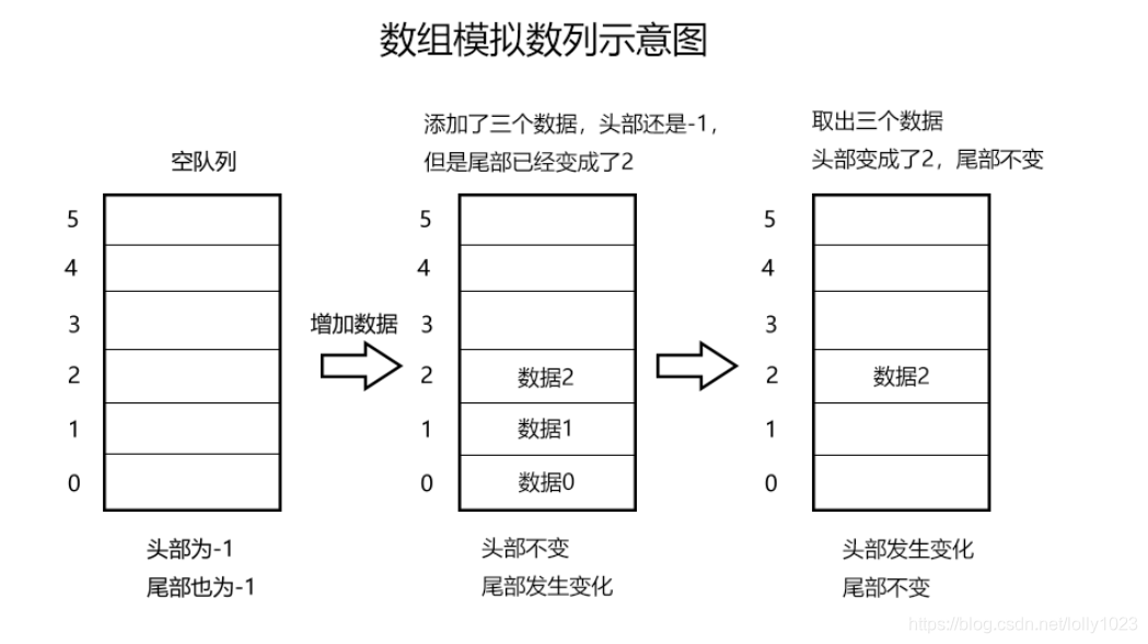 数组模拟队列示意图