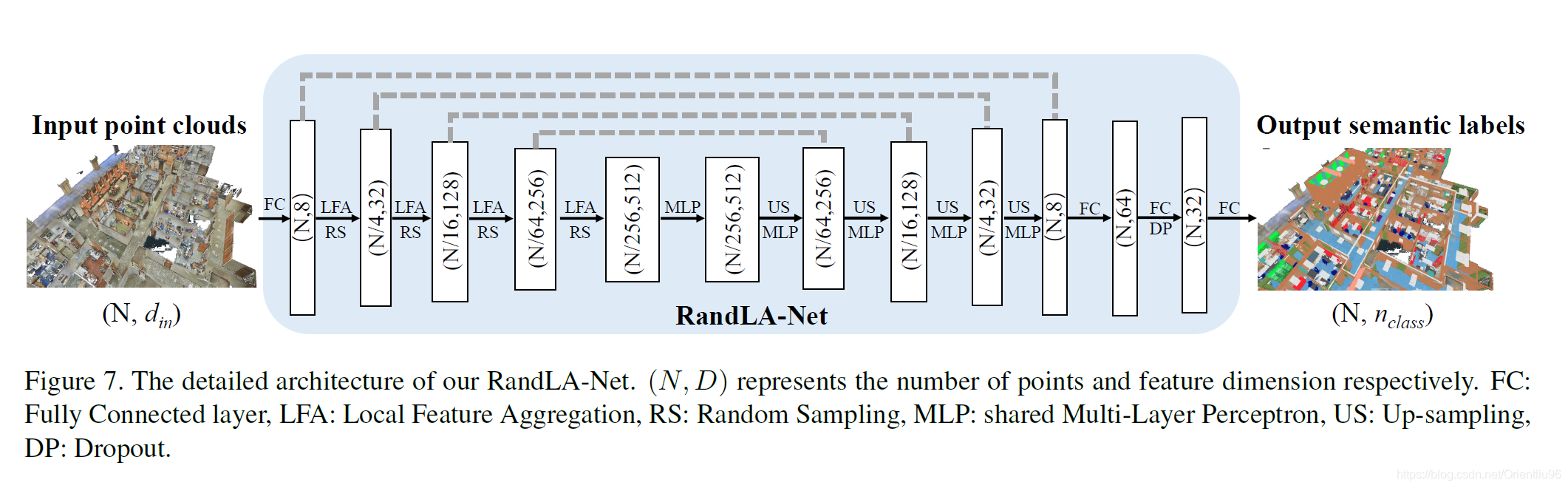 【点云识别】RandLA-Net: Efficient Semantic Segmentation of Large-Scale Point ...