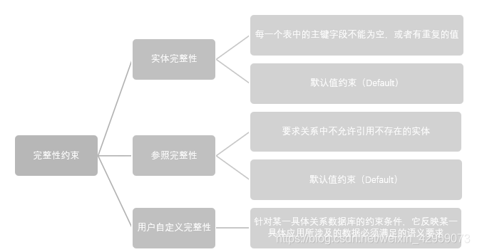 |实体完整性  | 参照完整性 |用户自定义完整性||--|--|--|| 每一个表中的主键字段不能为空，或者有重复的值 |要求关系中不允许引用不存在的实体  |针对某一具体关系数据库的约束条件，它反映某一具体应用所涉及的数据必须满足的语义要求||默认值约束（Default）|默认值约束（Default）|主键约束（Primary Key）外键约束（Foreign Key）唯一约束（Unique）    非空约束（Not Null ）检查约束（Check）|