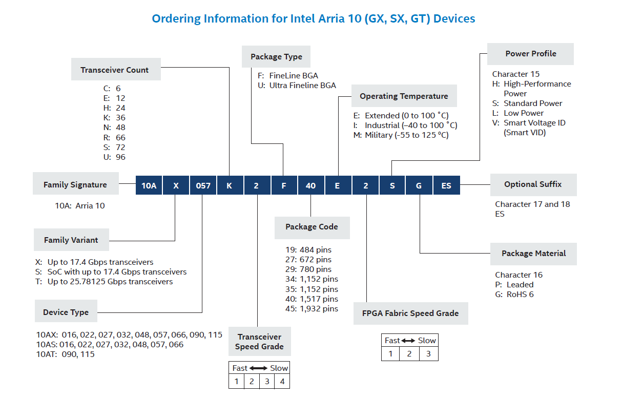 Intel/Altera系列FPGA芯片命名标准-CSDN博客