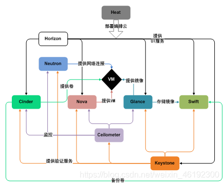 各组件逻辑关系图