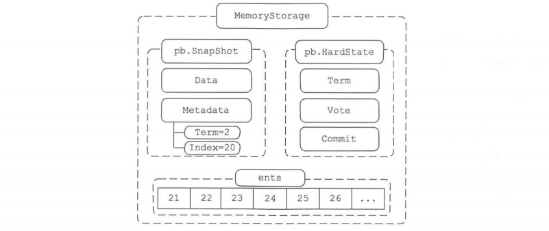 etcd系列-----raft协议：重要数据结构介绍（Entry、Message、storage、unstable）