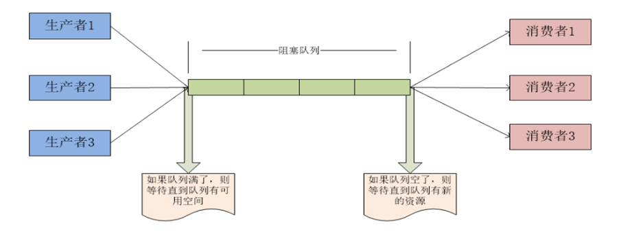 BlockingQueue——从入门到深究