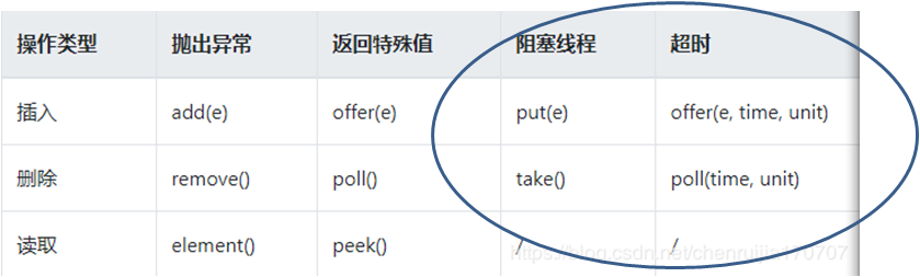 BlockingQueue——从入门到深究