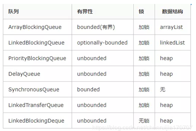 BlockingQueue——从入门到深究